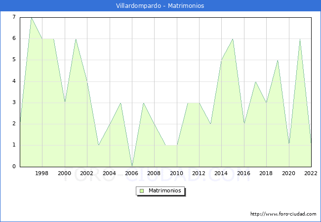 Numero de Matrimonios en el municipio de Villardompardo desde 1996 hasta el 2022 