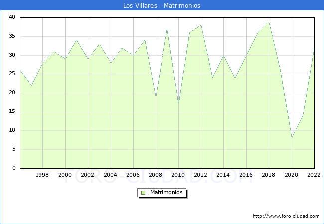 Numero de Matrimonios en el municipio de Los Villares desde 1996 hasta el 2022 