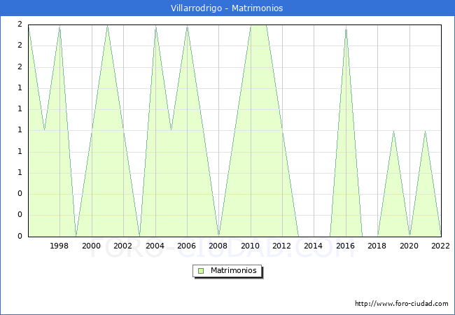 Numero de Matrimonios en el municipio de Villarrodrigo desde 1996 hasta el 2022 