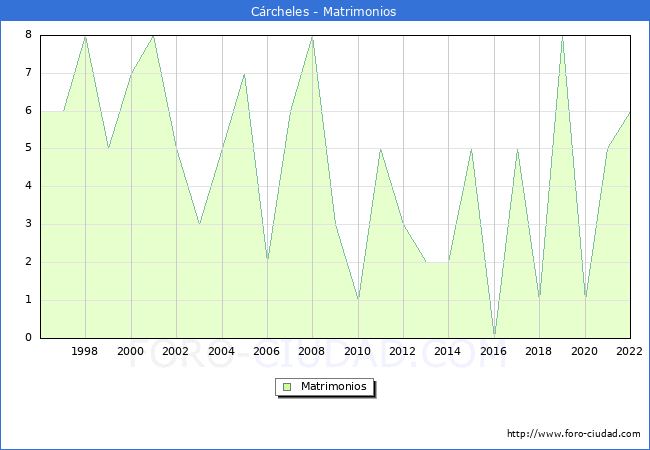 Numero de Matrimonios en el municipio de Crcheles desde 1996 hasta el 2022 