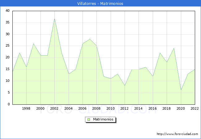 Numero de Matrimonios en el municipio de Villatorres desde 1996 hasta el 2022 