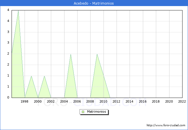 Numero de Matrimonios en el municipio de Acebedo desde 1996 hasta el 2022 
