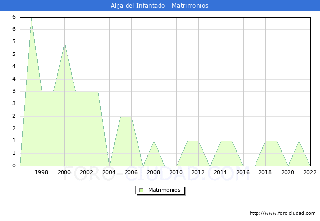 Numero de Matrimonios en el municipio de Alija del Infantado desde 1996 hasta el 2022 