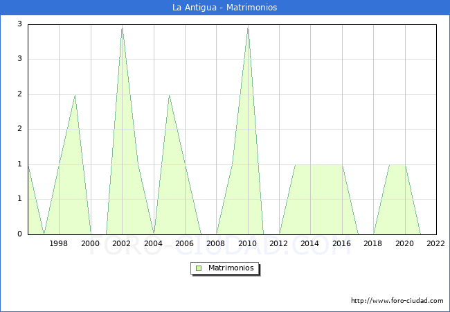 Numero de Matrimonios en el municipio de La Antigua desde 1996 hasta el 2022 