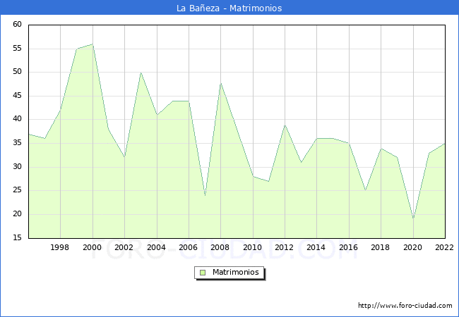 Numero de Matrimonios en el municipio de La Baeza desde 1996 hasta el 2022 