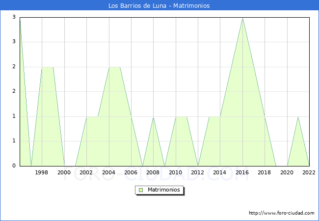 Numero de Matrimonios en el municipio de Los Barrios de Luna desde 1996 hasta el 2022 