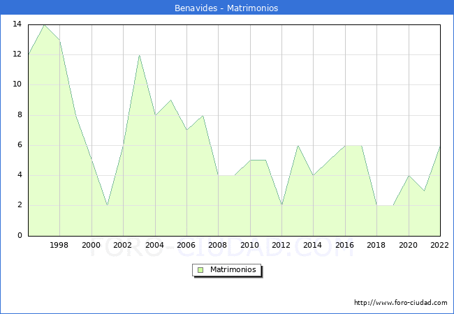Numero de Matrimonios en el municipio de Benavides desde 1996 hasta el 2022 