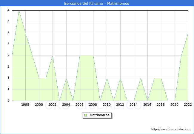 Numero de Matrimonios en el municipio de Bercianos del Pramo desde 1996 hasta el 2022 