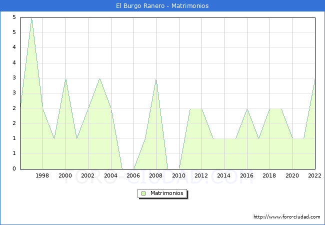 Numero de Matrimonios en el municipio de El Burgo Ranero desde 1996 hasta el 2022 