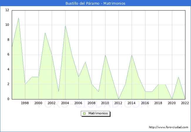 Numero de Matrimonios en el municipio de Bustillo del Pramo desde 1996 hasta el 2022 