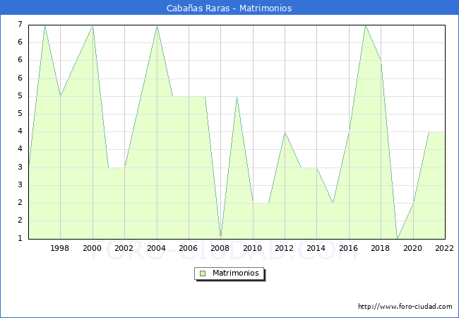 Numero de Matrimonios en el municipio de Cabaas Raras desde 1996 hasta el 2022 