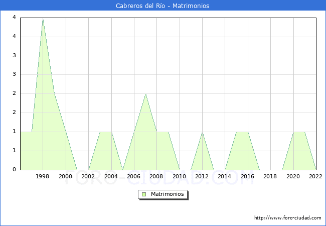 Numero de Matrimonios en el municipio de Cabreros del Ro desde 1996 hasta el 2022 