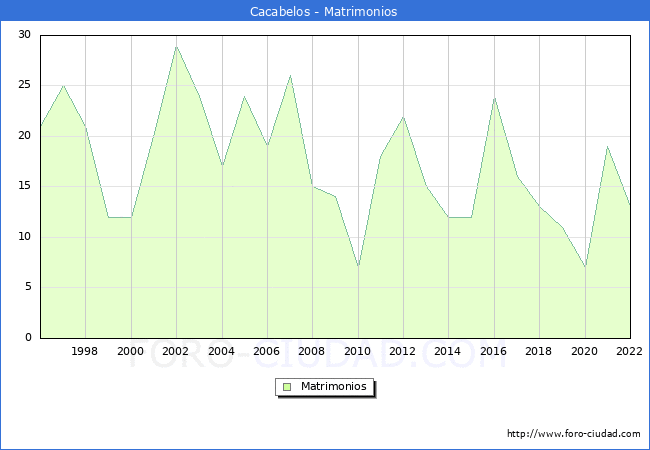 Numero de Matrimonios en el municipio de Cacabelos desde 1996 hasta el 2022 