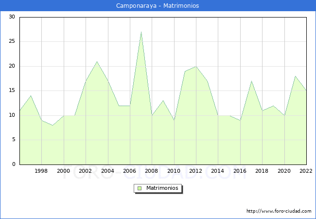 Numero de Matrimonios en el municipio de Camponaraya desde 1996 hasta el 2022 