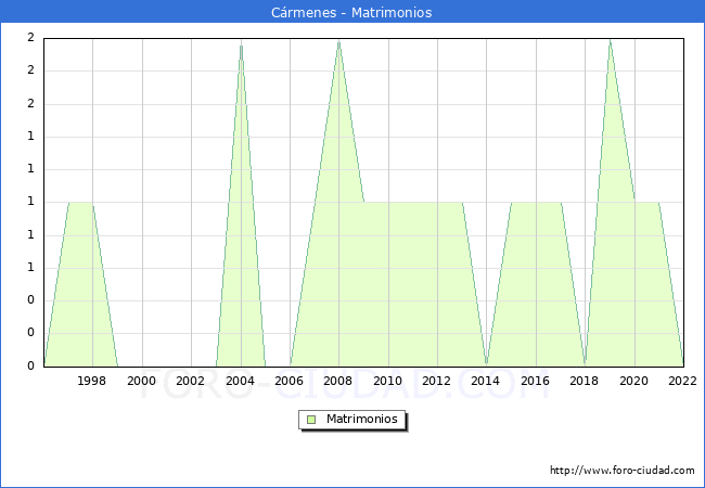 Numero de Matrimonios en el municipio de Crmenes desde 1996 hasta el 2022 