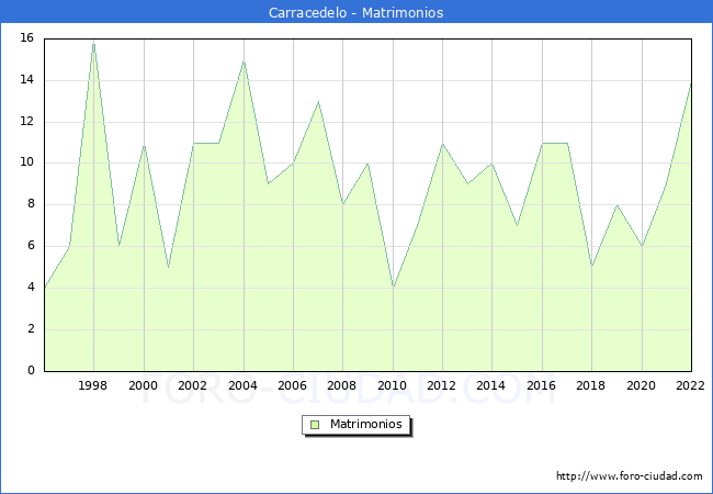 Numero de Matrimonios en el municipio de Carracedelo desde 1996 hasta el 2022 