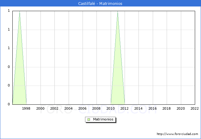 Numero de Matrimonios en el municipio de Castilfal desde 1996 hasta el 2022 
