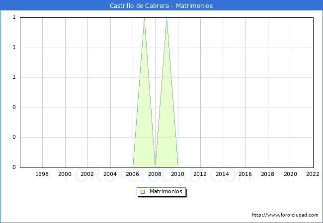 Numero de Matrimonios en el municipio de Castrillo de Cabrera desde 1996 hasta el 2022 