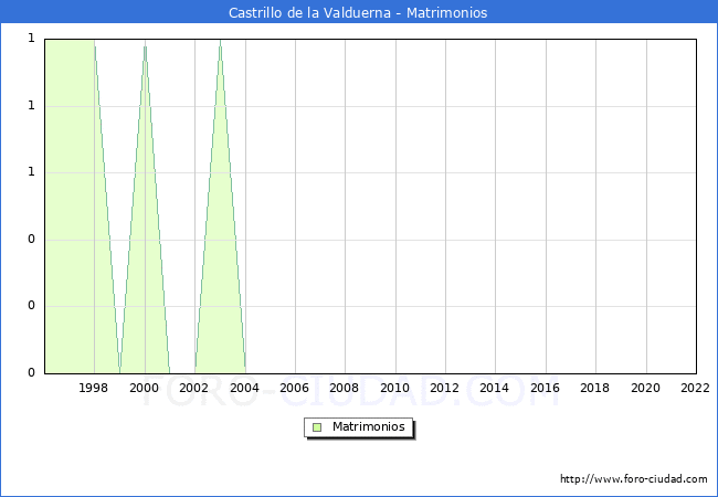 Numero de Matrimonios en el municipio de Castrillo de la Valduerna desde 1996 hasta el 2022 