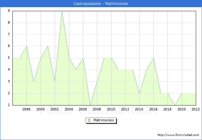Numero de Matrimonios en el municipio de Castropodame desde 1996 hasta el 2022 
