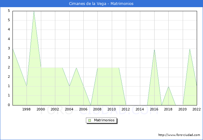Numero de Matrimonios en el municipio de Cimanes de la Vega desde 1996 hasta el 2022 