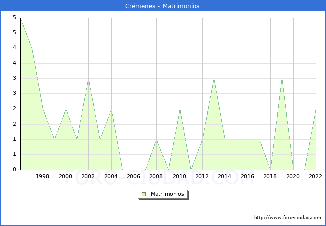Numero de Matrimonios en el municipio de Crmenes desde 1996 hasta el 2022 