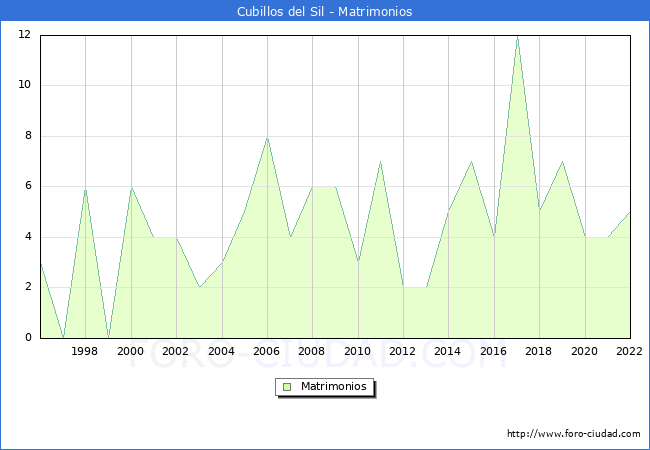 Numero de Matrimonios en el municipio de Cubillos del Sil desde 1996 hasta el 2022 