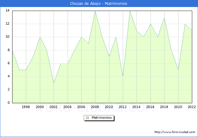 Numero de Matrimonios en el municipio de Chozas de Abajo desde 1996 hasta el 2022 
