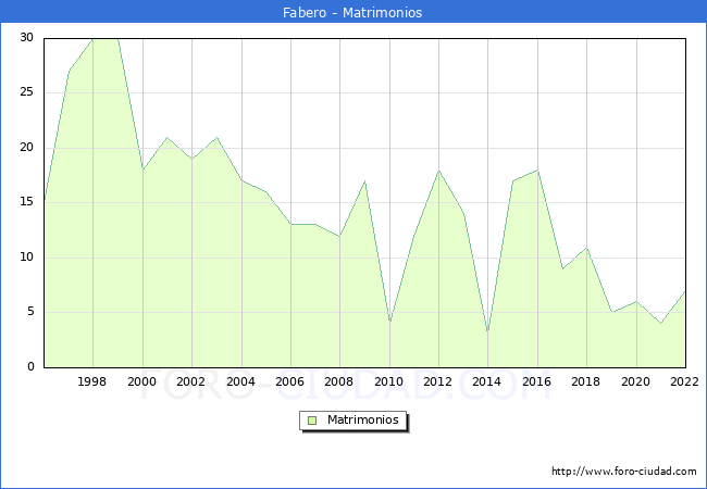 Numero de Matrimonios en el municipio de Fabero desde 1996 hasta el 2022 