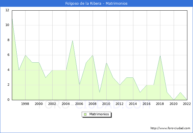 Numero de Matrimonios en el municipio de Folgoso de la Ribera desde 1996 hasta el 2022 