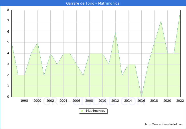 Numero de Matrimonios en el municipio de Garrafe de Toro desde 1996 hasta el 2022 