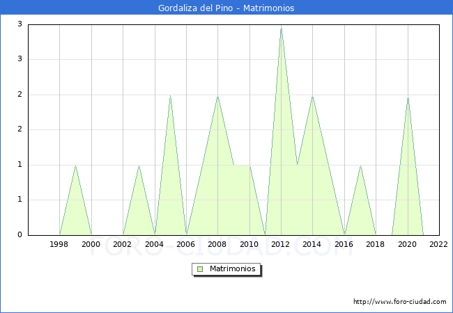 Numero de Matrimonios en el municipio de Gordaliza del Pino desde 1996 hasta el 2022 
