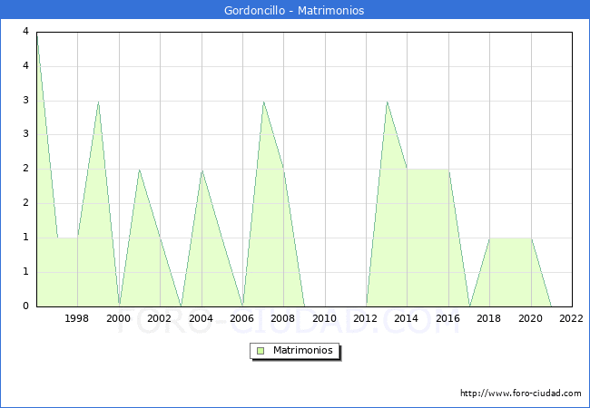 Numero de Matrimonios en el municipio de Gordoncillo desde 1996 hasta el 2022 