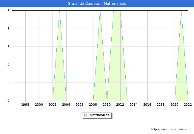 Numero de Matrimonios en el municipio de Grajal de Campos desde 1996 hasta el 2022 