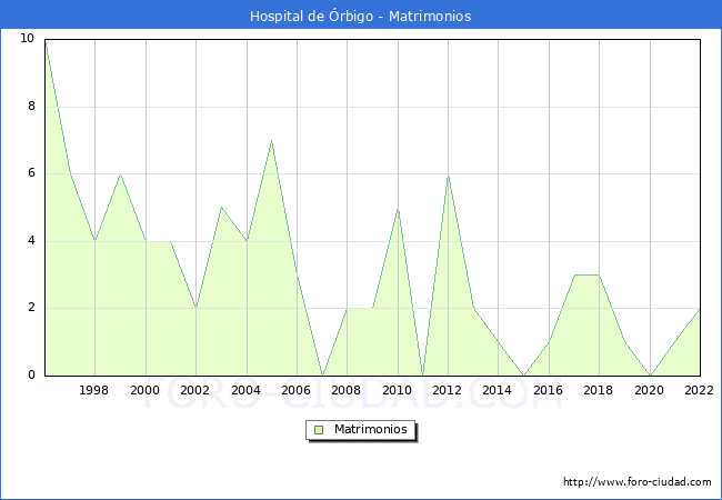 Numero de Matrimonios en el municipio de Hospital de rbigo desde 1996 hasta el 2022 