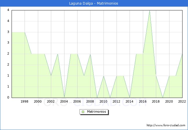 Numero de Matrimonios en el municipio de Laguna Dalga desde 1996 hasta el 2022 