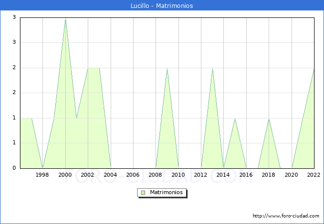 Numero de Matrimonios en el municipio de Lucillo desde 1996 hasta el 2022 