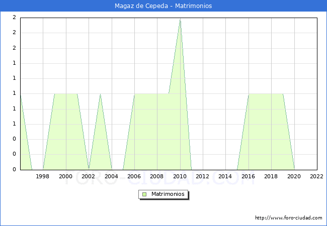 Numero de Matrimonios en el municipio de Magaz de Cepeda desde 1996 hasta el 2022 