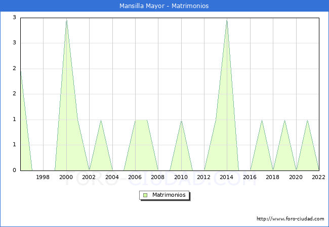 Numero de Matrimonios en el municipio de Mansilla Mayor desde 1996 hasta el 2022 