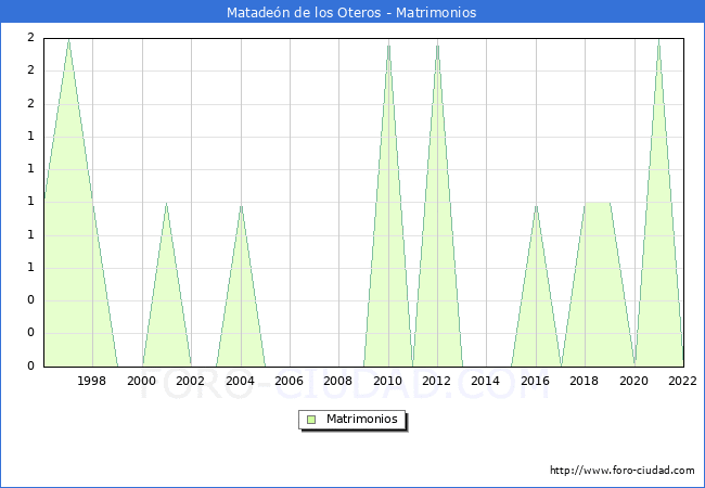 Numero de Matrimonios en el municipio de Mataden de los Oteros desde 1996 hasta el 2022 