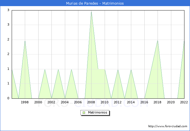 Numero de Matrimonios en el municipio de Murias de Paredes desde 1996 hasta el 2022 