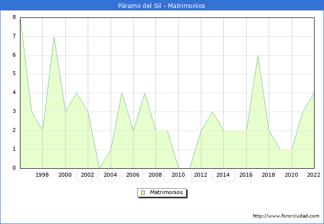 Numero de Matrimonios en el municipio de Pramo del Sil desde 1996 hasta el 2022 