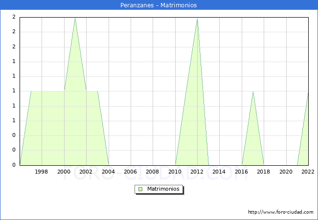 Numero de Matrimonios en el municipio de Peranzanes desde 1996 hasta el 2022 