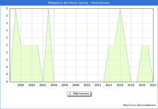 Numero de Matrimonios en el municipio de Pobladura de Pelayo Garca desde 1996 hasta el 2022 