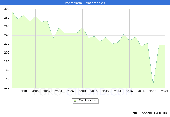 Numero de Matrimonios en el municipio de Ponferrada desde 1996 hasta el 2022 