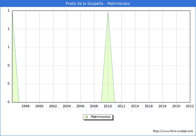 Numero de Matrimonios en el municipio de Prado de la Guzpea desde 1996 hasta el 2022 