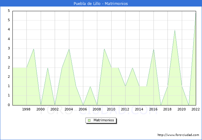 Numero de Matrimonios en el municipio de Puebla de Lillo desde 1996 hasta el 2022 