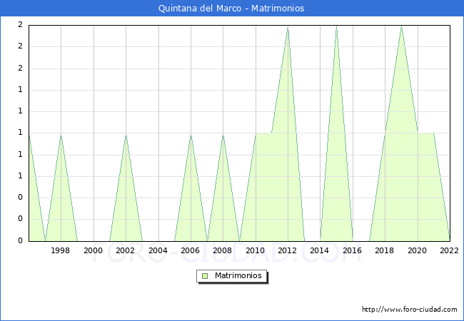 Numero de Matrimonios en el municipio de Quintana del Marco desde 1996 hasta el 2022 
