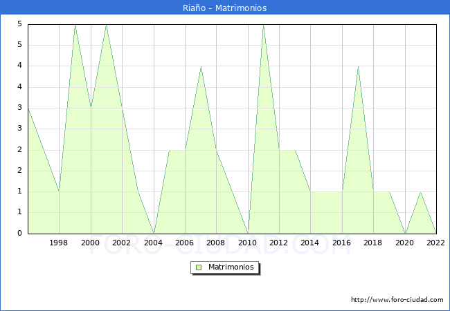 Numero de Matrimonios en el municipio de Riao desde 1996 hasta el 2022 