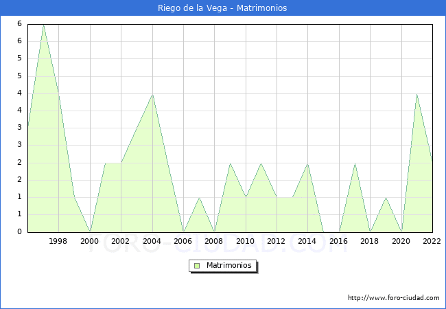 Numero de Matrimonios en el municipio de Riego de la Vega desde 1996 hasta el 2022 